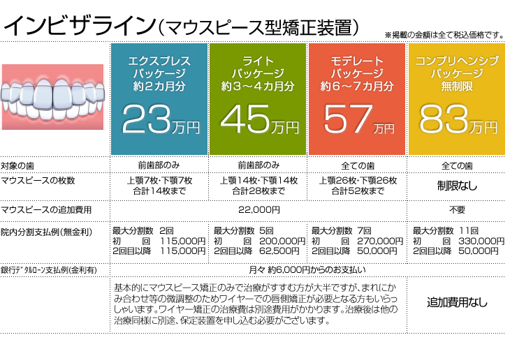 矯正治療の料金